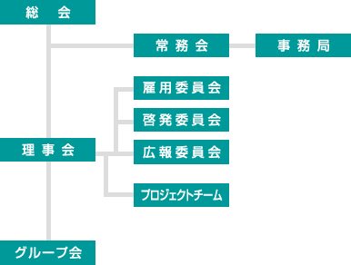 組織図